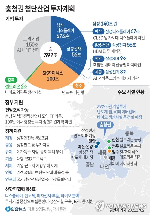 [그래픽] 충청권 첨단산업 투자계획