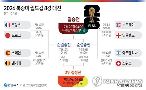 [그래픽] 2026 북중미 월드컵 8강 대진
