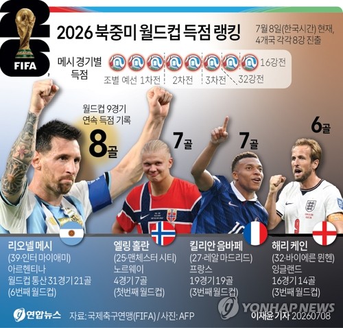 [그래픽] 2026 북중미 월드컵 득점 랭킹(8일)