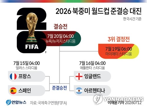 [그래픽] 2026 북중미 월드컵 준결승 대진
