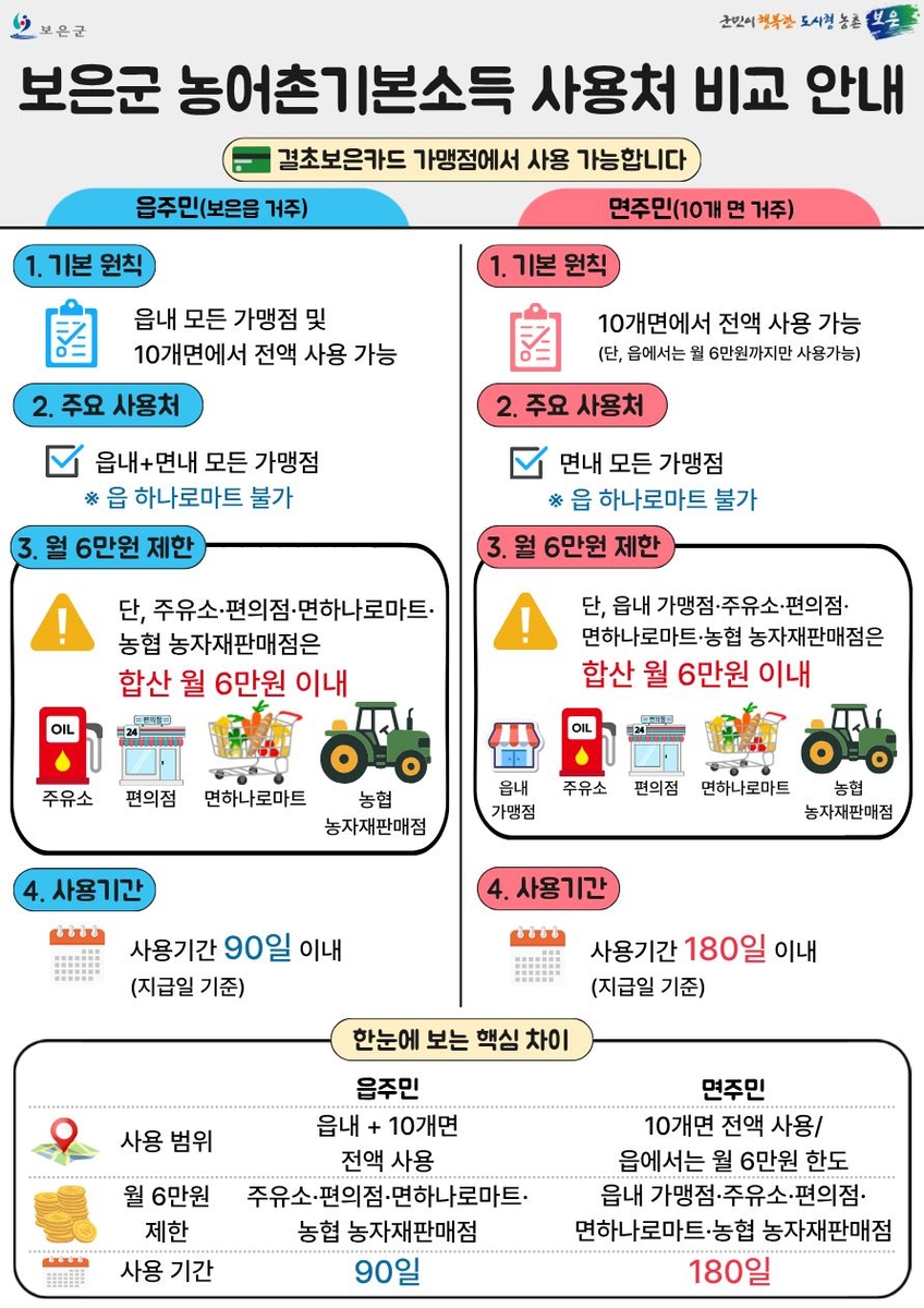 보은군, 15일부터 농어촌 기본소득 신청 시작…군민 안내 본격화