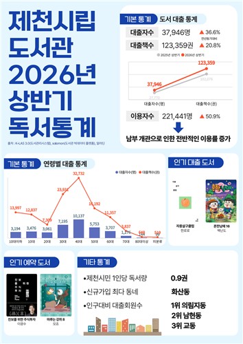 책 읽는 제천, 상반기 이용자 50.9% 증가