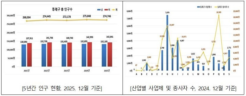 부산 동래구, 통계자료 빅데이터 분석으로 이용자 맞춤형 '사업지원정보' 제공