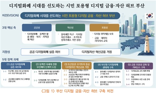 부산 디지털 금융·자산 허브 구축 비전