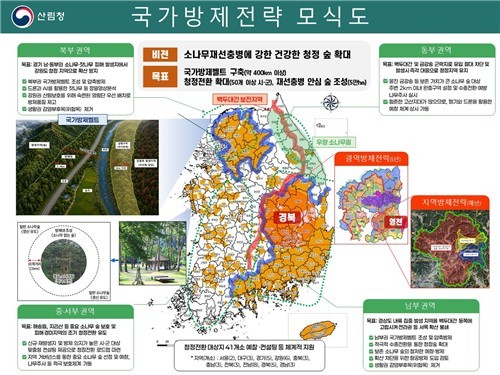 소나무재선충병 국가방제전략 모식도