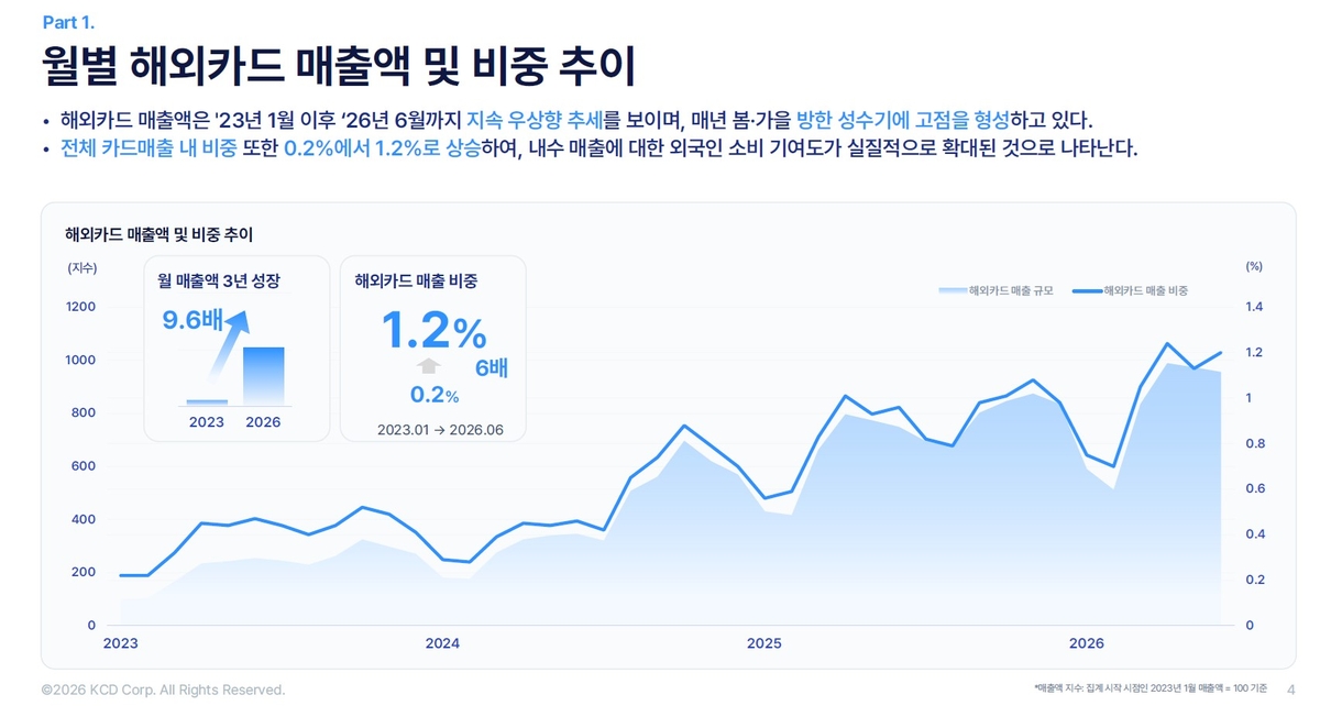월별 해외카드 매출액 및 비중 추이