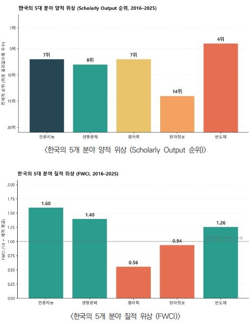 한국의 5개 분야 양적·질적 위상