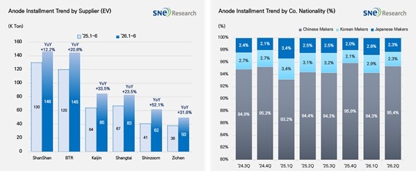 업체별·국적별 글로벌 전기차용 배터리 음극재 적재량 추이