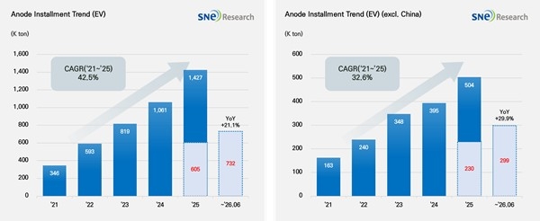1∼6월 글로벌 전기차용 배터리 음극재 적재량 추이