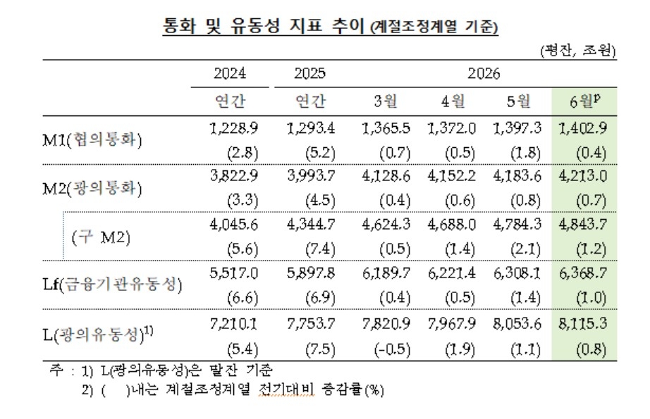 통화 및 유동성 지표