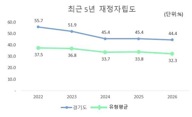 연도별 경기도 재정자립도 