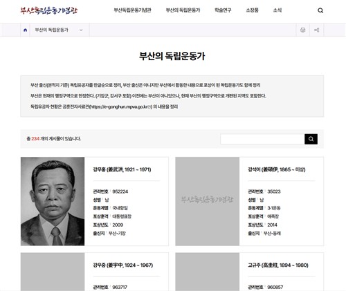 부산시가 내년 개관하는 부산독립운동기념관의 '부산의 독립운동가' 234명