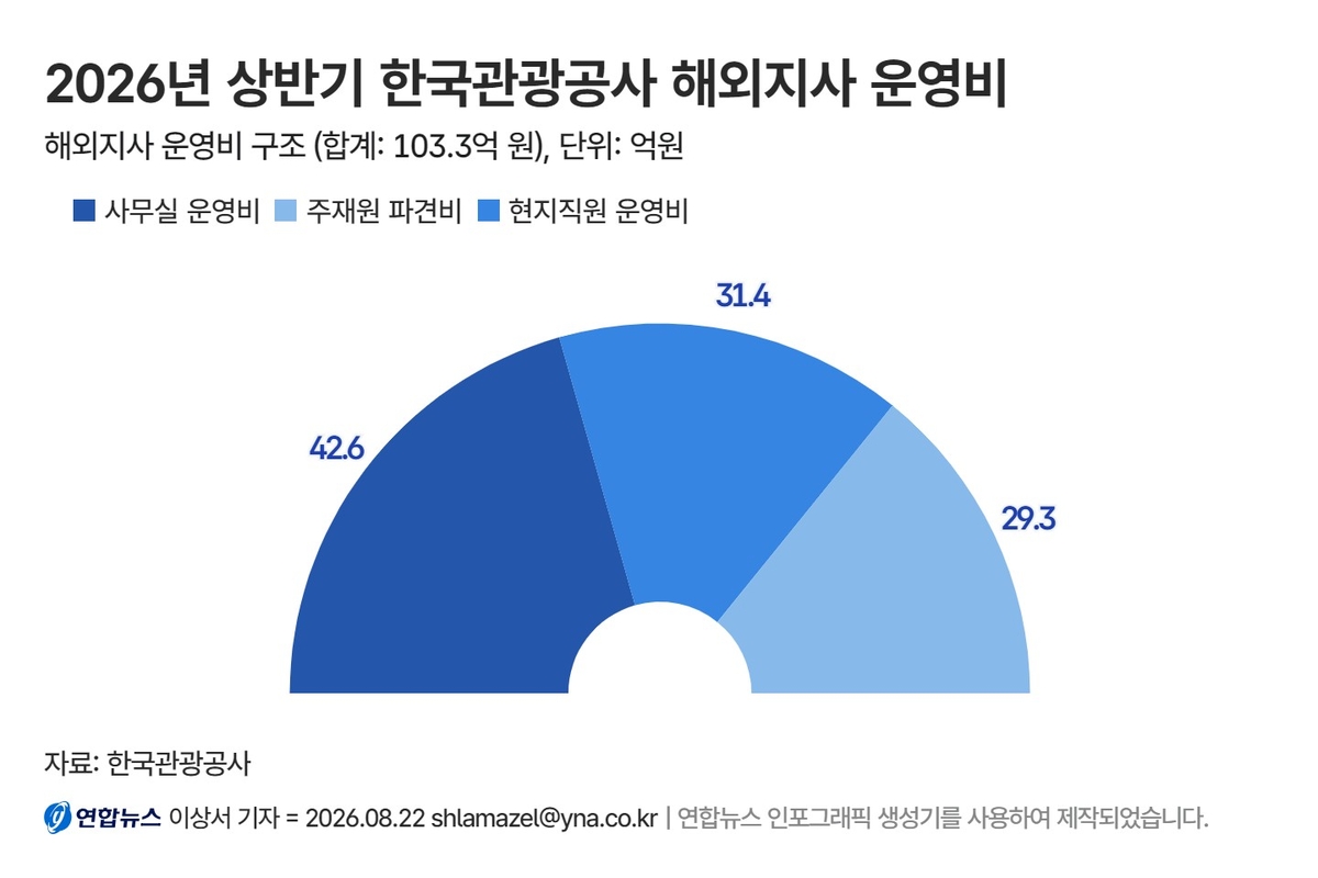 2026년 상반기 한국관광공사 해외지사 운영비 세부 내역