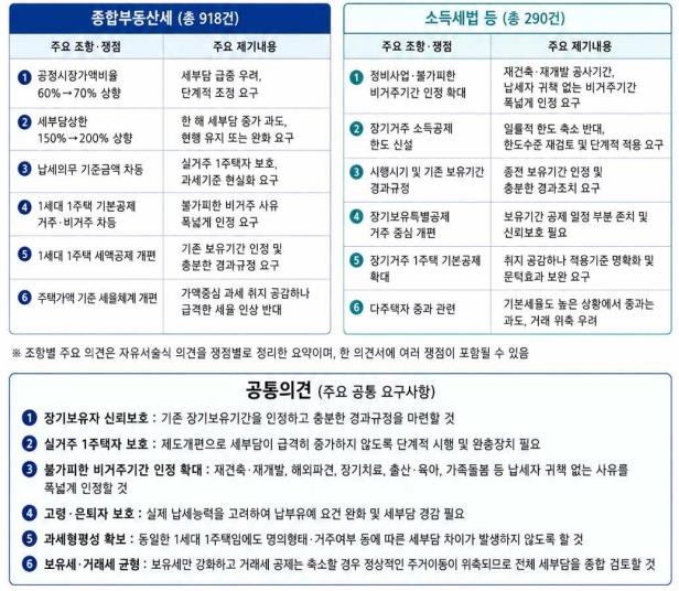 강남구 주민의견 수렴 결과 요약