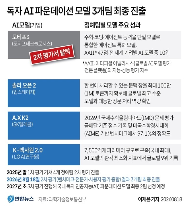 [그래픽] 독자 AI 파운데이션 모델 3개팀 최종 진출