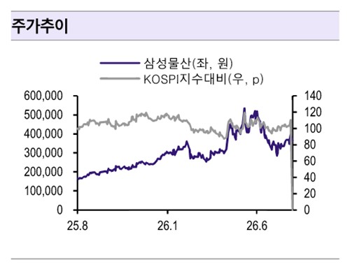 삼성물산 주가 추이