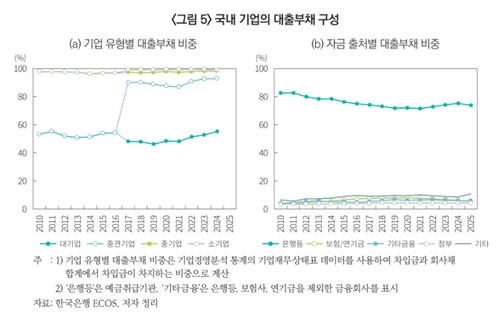 국내 기업의 대출부채 구성 그래프
