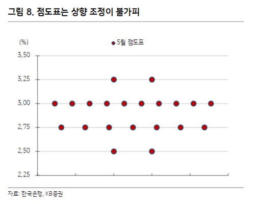 지난 5월 금통위서 공개된 점도표