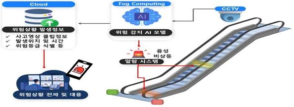 AI 기반 에스컬레이터 스마트 안전관리 플랫폼