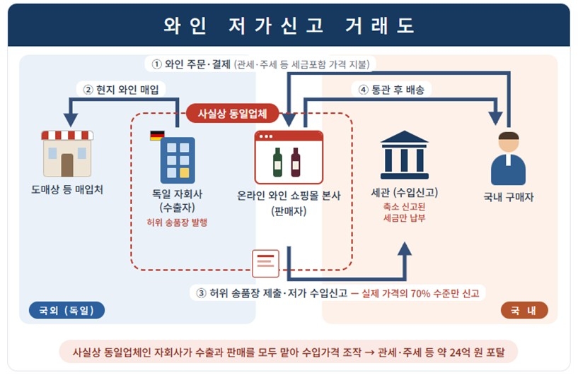 와인 저가신고 거래도