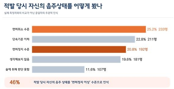 음주운전 적발 당시 혈중알코올농도 인식 설문 결과