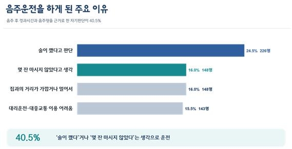 음주운전을 하게 된 주요 이유 설문 결과 