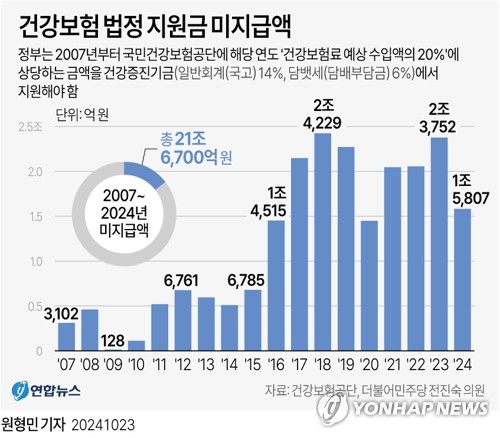 [그래픽] 건강보험 법정 지원금 미지급액