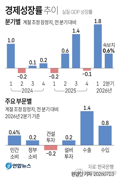 [그래픽] 경제성장률 추이