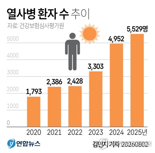 [그래픽] 열사병 환자 수 추이