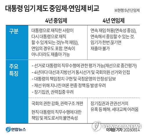 [그래픽] 대통령 임기 제도 중임제·연임제 비교