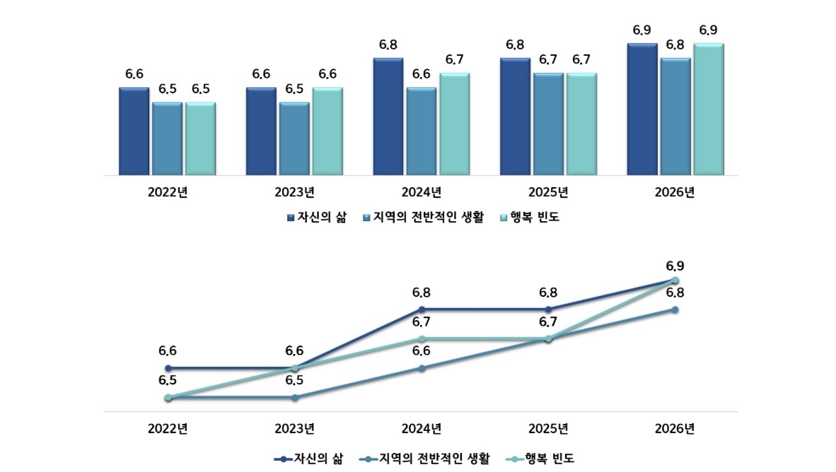 2026 전남지역 삶 만족도·행복감 높아졌다
