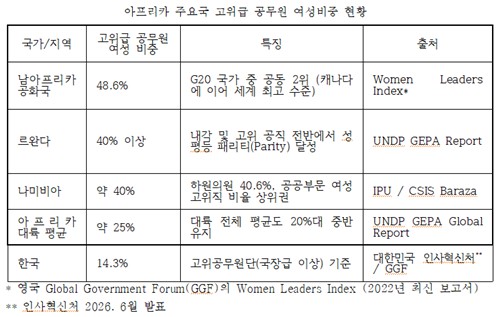 아프리카 주요국 고위급 공무원 여성 비중 현황