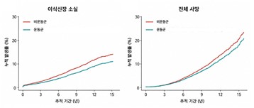 비운동군과 운동군의 이식신장 소실 및 사망 발생률