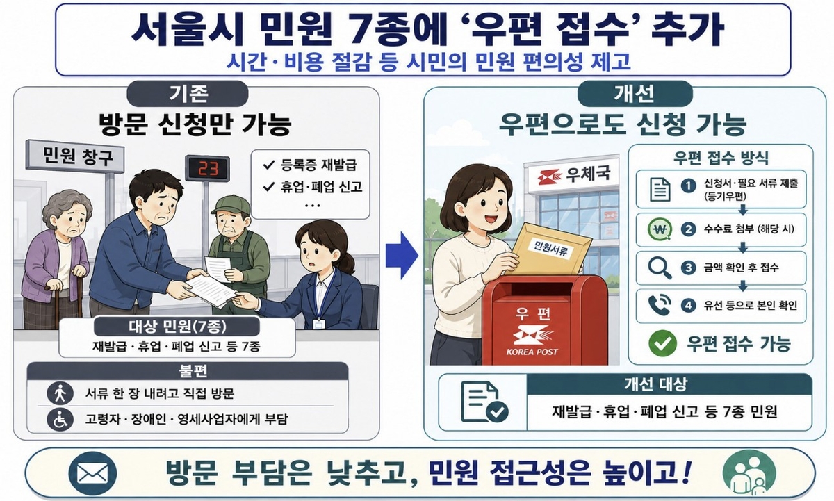 서울시 규제 철폐 사례 설명 이미지