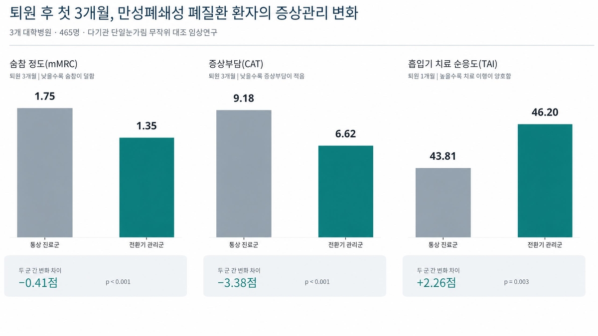 퇴원 후 첫 3개월 만성폐쇄성폐질환 환자의 증상관리 변화