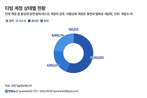 티빙 계정 상태별 현황