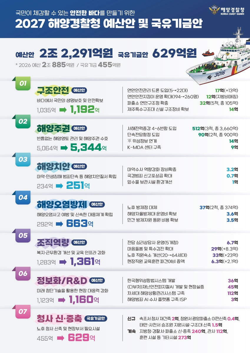 해경청 2027년 예산안