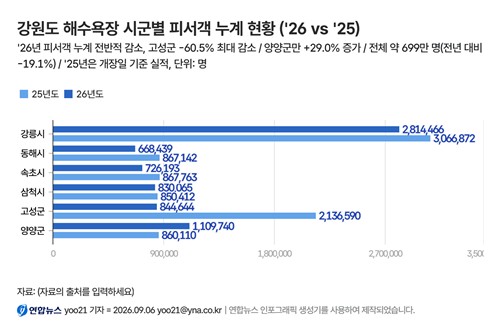 강원도 해수욕장 시군별 피서객 현황