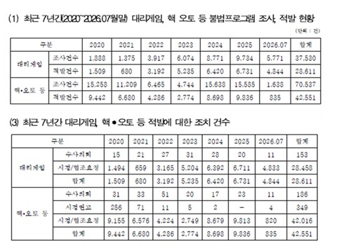 불법프로그램 및 대리게임 등 조사·적발 현황