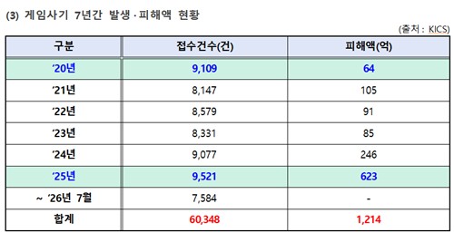 게임사기 7년간 발생·피해액 현황