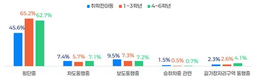 2021~2025년 학년별 어린이 보행사상자(사망+부상) 사고 시 상태별 구성비(%)