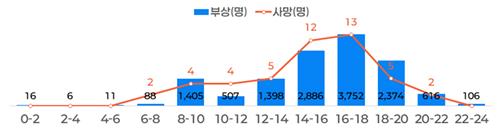 최근 5년간(2021~2025년) 어린이 보행사상자 시간대별 현황