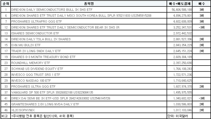 최근 6개월 매수·매도 결제대금 상위 50종목 중 ETF 현황(22일 기준, 단위: 달러)