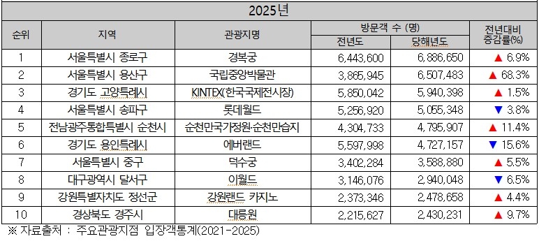 2025년 방문객 수 상위 10곳