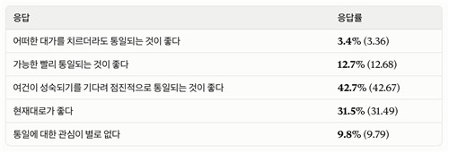 통일에 대한 견해 응답