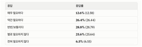 통일 필요성 응답