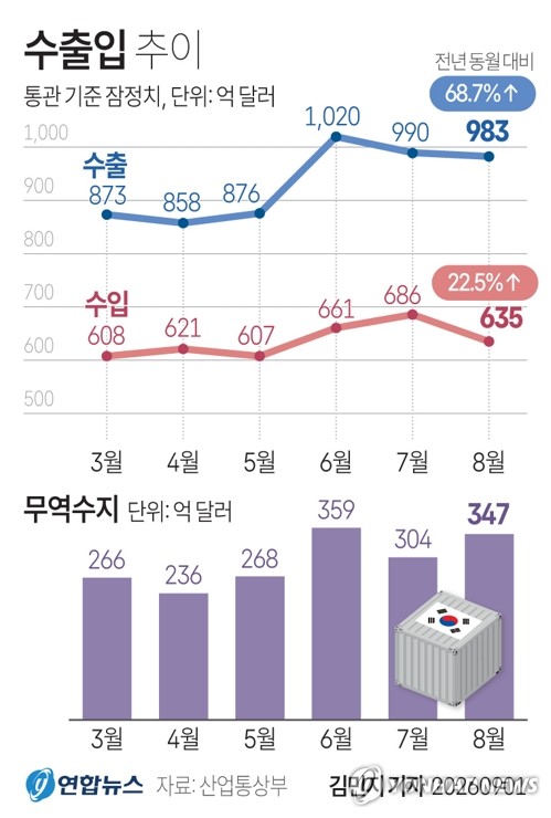 [그래픽] 수출입 추이