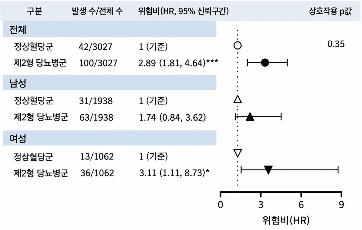 불리한 사회적 환경과 제2형 당뇨병 환자 치매위험