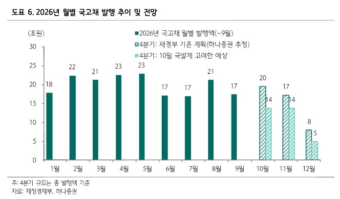 2026년 월별 국고채 발행 추이 및 전망