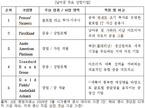 남아공 주요 상장기업